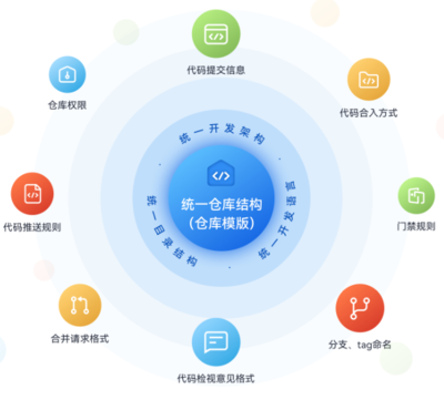 穩定可靠安全無憂 華為云發布代碼托管服務CodeArts Repo，助力軟件開發高效協同